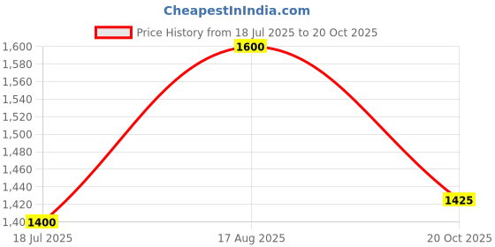 tatacliq.com MediFeet Men's Black Fisherman Sandals medifeet Price History Graph from 18 Jul 2025 to 20 Oct 2025