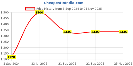 tatacliq.com MediFeet Men's Black Flip Flops medifeet Price History Graph from 3 Sep 2024 to 24 Nov 2025