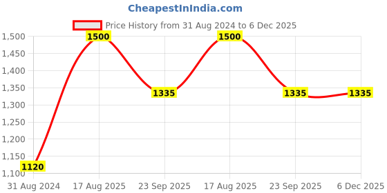 tatacliq.com MediFeet Men's Black Flip Flops medifeet Price History Graph from 31 Aug 2024 to 6 Dec 2025