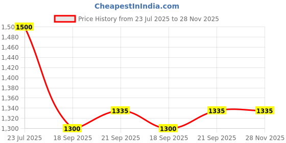 tatacliq.com MediFeet Men's Black Floater Sandals medifeet Price History Graph from 23 Jul 2025 to 28 Nov 2025
