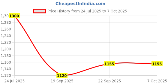 tatacliq.com MediFeet Men's Camel Casual Loafers medifeet Price History Graph from 24 Jul 2025 to 4 Oct 2025