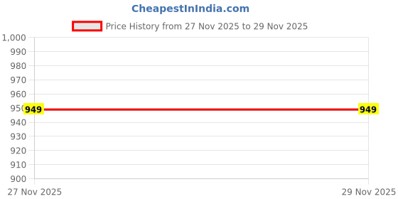 tatacliq.com MediFeet Men's Camel Casual Loafers medifeet Price History Graph from 13 Mar 2025 to 27 Nov 2025
