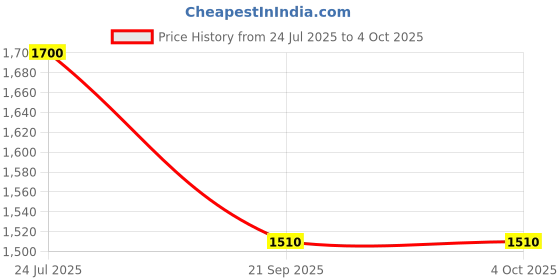 tatacliq.com MediFeet Men's Camel Toe Ring Sandals medifeet Price History Graph from 24 Jul 2025 to 4 Oct 2025
