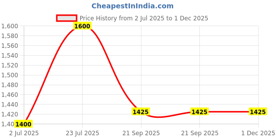 tatacliq.com MediFeet Men's Chikoo Fisherman Sandals medifeet Price History Graph from 2 Jul 2025 to 1 Dec 2025