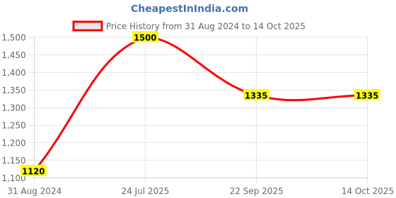 tatacliq.com MediFeet Men's Cream Flip Flops medifeet Price History Graph from 31 Aug 2024 to 14 Oct 2025