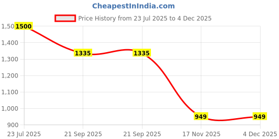 tatacliq.com MediFeet Men's Grey Casual Sandals medifeet Price History Graph from 23 Jul 2025 to 4 Dec 2025