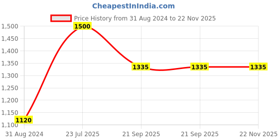 tatacliq.com MediFeet Men's Orange Flip Flops medifeet Price History Graph from 31 Aug 2024 to 22 Nov 2025