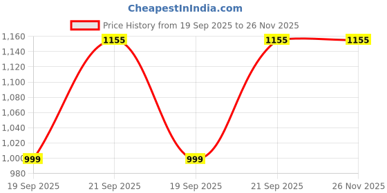tatacliq.com MediFeet Women's Beige Thong Sandals medifeet Price History Graph from 19 Sep 2025 to 25 Nov 2025