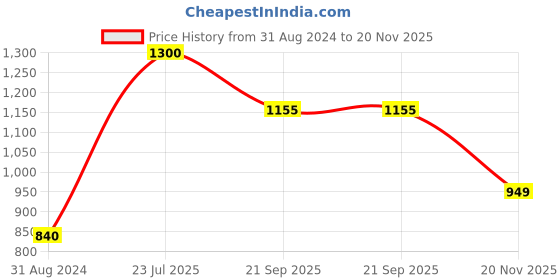 tatacliq.com MediFeet Women's Replay Chiku Sling Back Sandals medifeet Price History Graph from 31 Aug 2024 to 20 Nov 2025