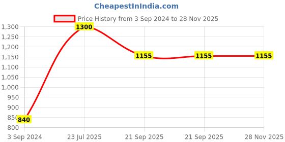 tatacliq.com MediFeet Women's Replay Grey Sling Back Sandals medifeet Price History Graph from 3 Sep 2024 to 28 Nov 2025