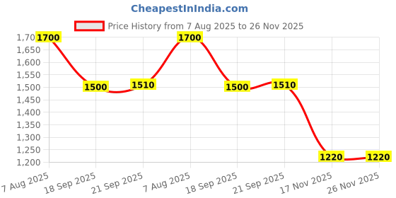 tatacliq.com MediFeet Women's Techno Peach Thong Wedges medifeet Price History Graph from 7 Aug 2025 to 26 Nov 2025