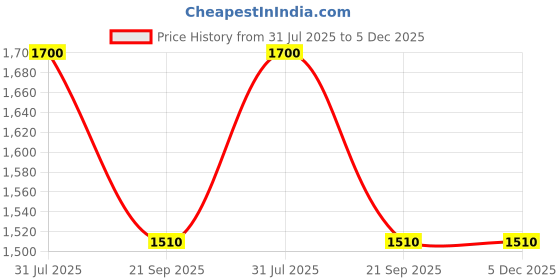 tatacliq.com MediFeet Women's Windy Grey Thong Wedges medifeet Price History Graph from 31 Jul 2025 to 5 Dec 2025