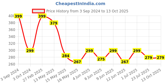 tatacliq.com ecraftindia Meditating Monk Buddha Smoke Backflow Cone Holder Showpiece with 10 free Smoke Backflow Cones ecraftindia Price History Graph from 3 Sep 2024 to 13 Oct 2025