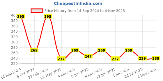 tatacliq.com ecraftindia Meditating Monk Buddha Smoke Backflow Cone Incense Holder Showpiece with 10 free Smoke Backflow Cone ecraftindia Price History Graph from 14 Sep 2024 to 3 Nov 2025