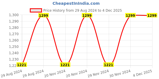 tatacliq.com Mee Mee Kids Green & White Cotton Printed Jabla (Pack of 3) mee mee Price History Graph from 29 Aug 2024 to 4 Dec 2025