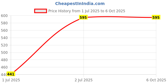 tatacliq.com Meeranshi Green Printed Top Shorts Set meeranshi Price History Graph from 1 Jul 2025 to 5 Oct 2025