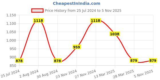 tatacliq.com Melange by Lifestyle Aqua Blue Embellished Straight Kurta melange by lifestyle Price History Graph from 25 Jul 2024 to 3 Nov 2025