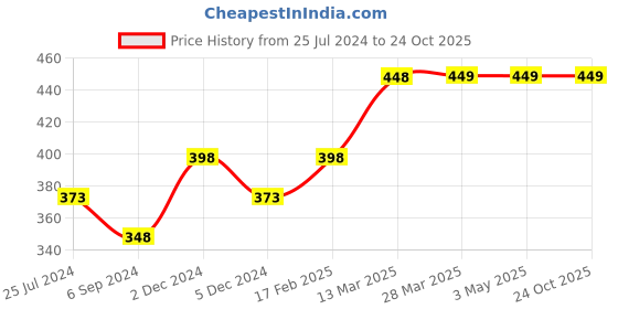 tatacliq.com Melange by Lifestyle Aqua Blue Floral Print A Line Kurti melange by lifestyle Price History Graph from 25 Jul 2024 to 23 Oct 2025