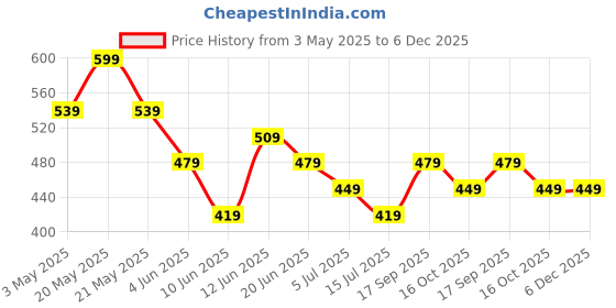 tatacliq.com Melange By Lifestyle Aqua Cotton Regular Fit Printed Kurtas melange by lifestyle Price History Graph from 3 May 2025 to 6 Dec 2025