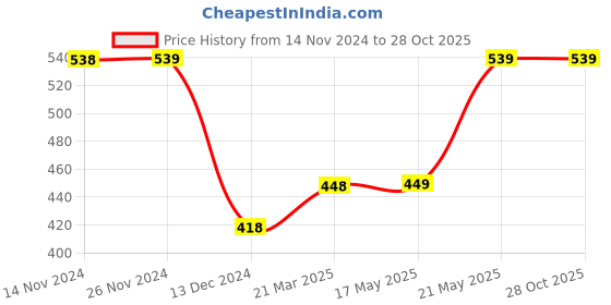tatacliq.com Melange by Lifestyle Aqua Floral Print Kurta melange by lifestyle Price History Graph from 14 Nov 2024 to 28 Oct 2025