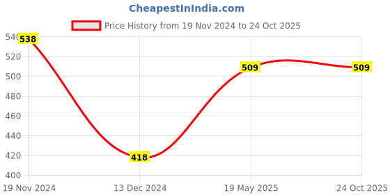 tatacliq.com Melange by Lifestyle Aqua Printed Kurta melange by lifestyle Price History Graph from 19 Nov 2024 to 23 Oct 2025