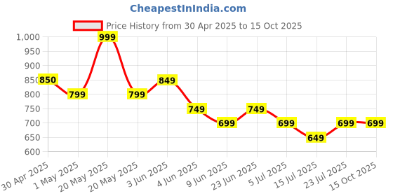 tatacliq.com Melange By Lifestyle Aqua Regular Fit Floral Print Kurtas melange by lifestyle Price History Graph from 30 Apr 2025 to 14 Oct 2025