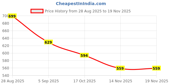 tatacliq.com Melange By Lifestyle Beige & Black Cotton Regular Fit Printed Kurta melange by lifestyle Price History Graph from 28 Aug 2025 to 19 Nov 2025