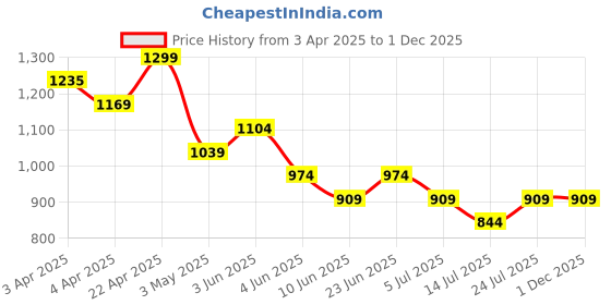 tatacliq.com Melange By Lifestyle Beige Cotton Regular Fit Embroidered Kurtas melange by lifestyle Price History Graph from 3 Apr 2025 to 1 Dec 2025