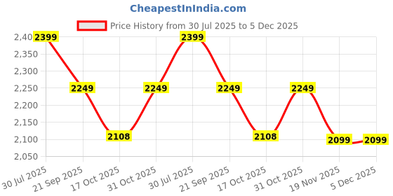 tatacliq.com Melange By Lifestyle Beige Cotton Regular Fit Floral Print Kurta melange by lifestyle Price History Graph from 30 Jul 2025 to 5 Dec 2025