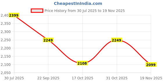 tatacliq.com Melange By Lifestyle Beige Cotton Regular Fit Floral Print Kurta melange by lifestyle Price History Graph from 30 Jul 2025 to 18 Nov 2025