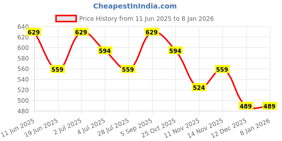 tatacliq.com Melange By Lifestyle Beige Cotton Regular Fit Printed Shirt melange by lifestyle Price History Graph from 11 Jun 2025 to 6 Jan 2026