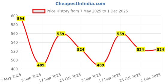 tatacliq.com Melange By Lifestyle Beige Cotton Regular Fit Printed Tunic melange by lifestyle Price History Graph from 7 May 2025 to 30 Nov 2025