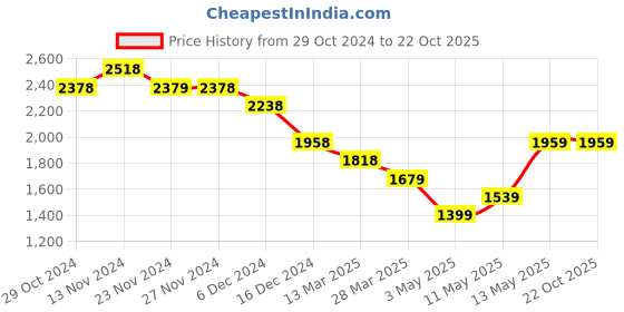 tatacliq.com Melange by Lifestyle Beige Embellished A Line Kurta melange by lifestyle Price History Graph from 29 Oct 2024 to 21 Oct 2025
