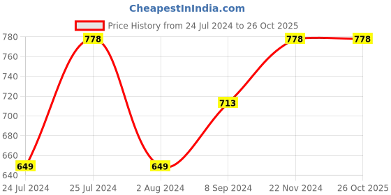 tatacliq.com Melange by Lifestyle Beige Embroidered Straight Kurta melange by lifestyle Price History Graph from 24 Jul 2024 to 26 Oct 2025