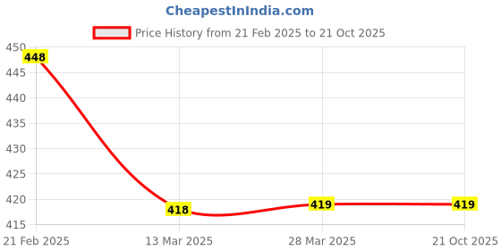 tatacliq.com Melange by Lifestyle Beige Floral Print Kurta melange by lifestyle Price History Graph from 21 Feb 2025 to 21 Oct 2025