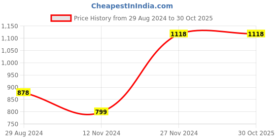 tatacliq.com Melange by Lifestyle Beige Printed A Line Kurta melange by lifestyle Price History Graph from 29 Aug 2024 to 29 Oct 2025