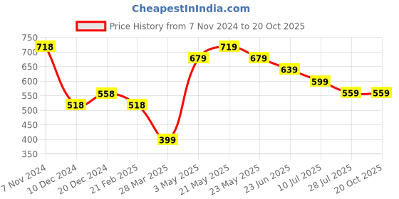 tatacliq.com Melange by Lifestyle Beige Printed Dupatta melange by lifestyle Price History Graph from 7 Nov 2024 to 20 Oct 2025