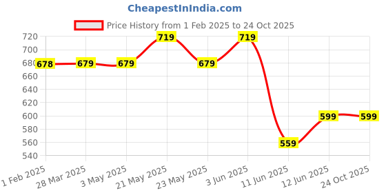tatacliq.com Melange by Lifestyle Beige Printed Kurta melange by lifestyle Price History Graph from 1 Feb 2025 to 22 Oct 2025