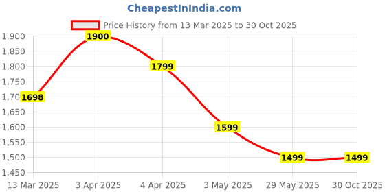 tatacliq.com Melange by Lifestyle Beige Printed Kurta melange by lifestyle Price History Graph from 13 Mar 2025 to 30 Oct 2025