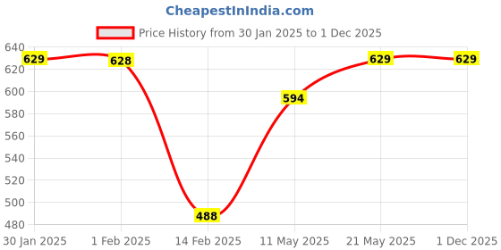 tatacliq.com Melange by Lifestyle Beige Printed Shirt melange by lifestyle Price History Graph from 30 Jan 2025 to 30 Nov 2025