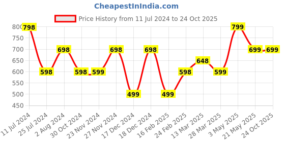 tatacliq.com Melange by Lifestyle Beige Printed Straight Kurta melange by lifestyle Price History Graph from 11 Jul 2024 to 23 Oct 2025