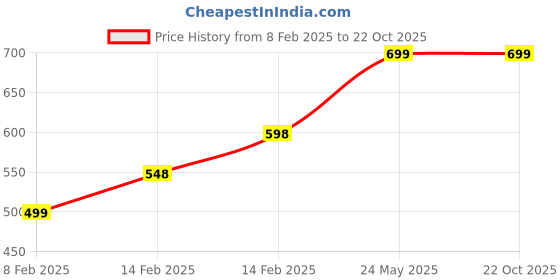 tatacliq.com Melange by Lifestyle Beige Printed Straight Kurta melange by lifestyle Price History Graph from 8 Feb 2025 to 21 Oct 2025