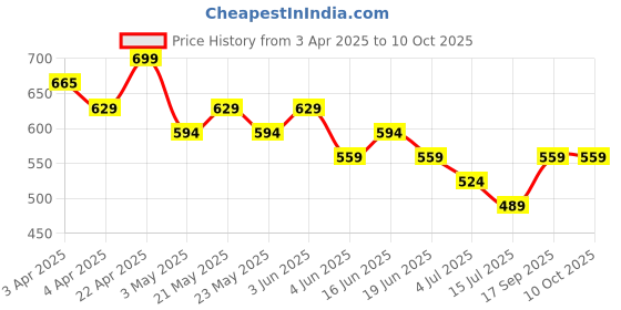 tatacliq.com Melange By Lifestyle Beige Regular Fit Dupatta melange by lifestyle Price History Graph from 3 Apr 2025 to 9 Oct 2025