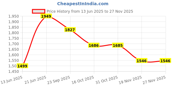 tatacliq.com Melange By Lifestyle Beige Regular Fit Floral Print Kurta melange by lifestyle Price History Graph from 13 Jun 2025 to 26 Nov 2025