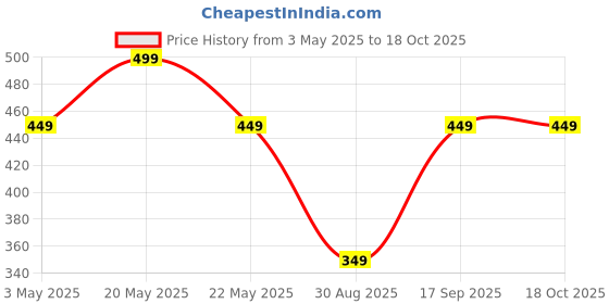 tatacliq.com Melange By Lifestyle Beige Regular Fit Floral Print Tunic melange by lifestyle Price History Graph from 3 May 2025 to 18 Oct 2025