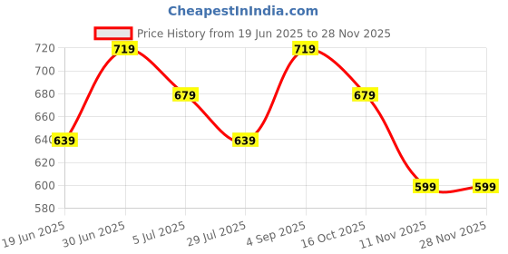 tatacliq.com Melange By Lifestyle Beige Regular Fit Printed Kurta melange by lifestyle Price History Graph from 19 Jun 2025 to 27 Nov 2025