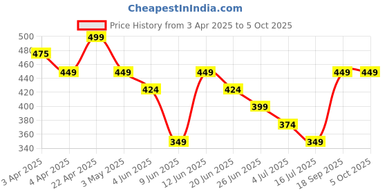 tatacliq.com Melange By Lifestyle Beige Regular Fit Printed Tunic melange by lifestyle Price History Graph from 3 Apr 2025 to 4 Oct 2025