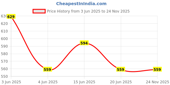 tatacliq.com Melange By Lifestyle Beige Regular Fit Printed Tunic melange by lifestyle Price History Graph from 3 Jun 2025 to 23 Nov 2025