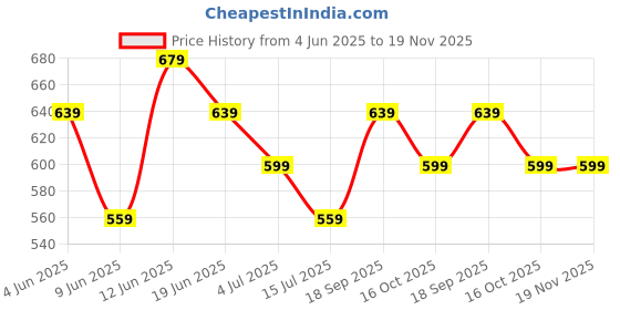 tatacliq.com Melange By Lifestyle Beige Regular Fit Woven Dupatta melange by lifestyle Price History Graph from 4 Jun 2025 to 19 Nov 2025