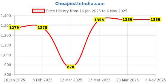 tatacliq.com Melange by Lifestyle Beige Self Pattern Cardigan melange by lifestyle Price History Graph from 16 Jan 2025 to 5 Nov 2025